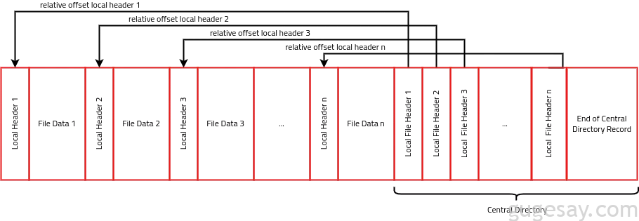 Zip文件格式