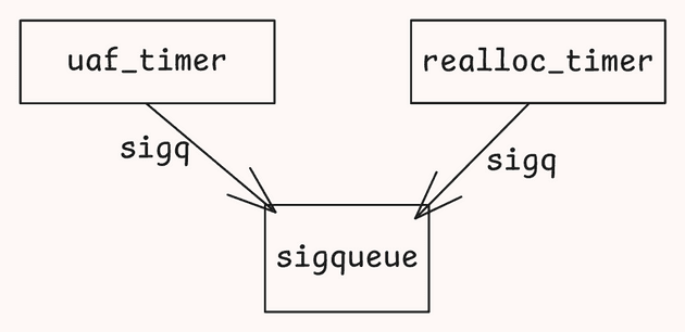 UAF 和重新分配的定时器关系