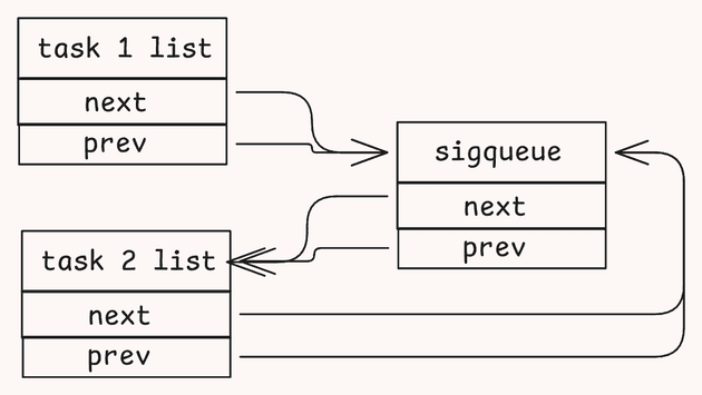 双重插入的 sigqueue