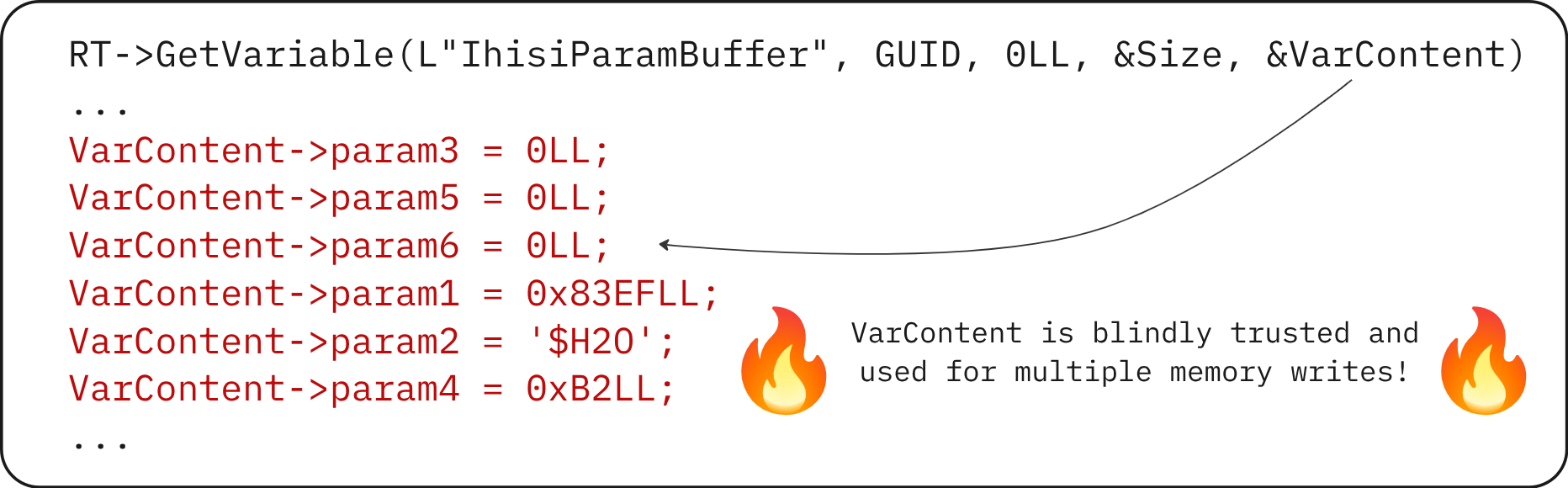 图2：签名的模块盲目信任来自 NVRAM 变量的指针进行内存写入