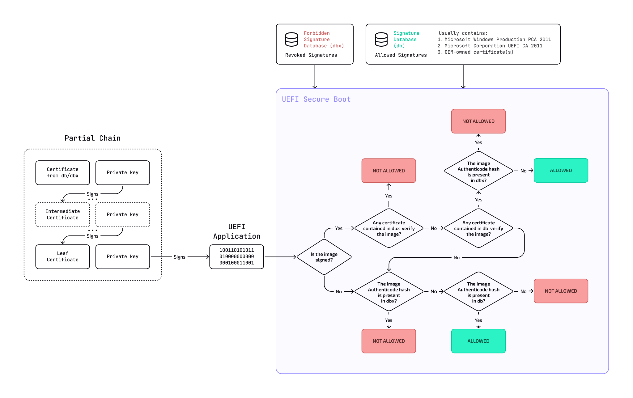 图3：UEFI 安全启动签名和验证流程概要